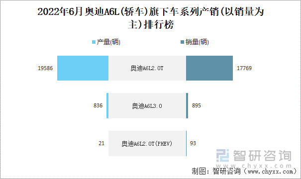 2022年6月奥迪A6L(轿车)旗下车系列产销(以销量为主)排行榜