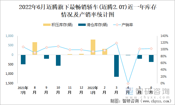 2022年6月迈腾(轿车)旗下最畅销轿车(迈腾2.0T)近一年库存情况及产销率统计图