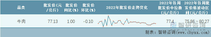 2022年第35周全国牛肉平均批发价统计表