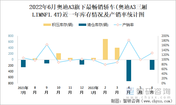 2022年6月奥迪A3(轿车)旗下最畅销轿车(奥迪A3三厢LIMNF1.4T)近一年库存情况及产销率统计图