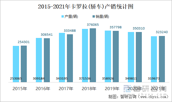 2015-2021年卡罗拉(轿车)产销统计图