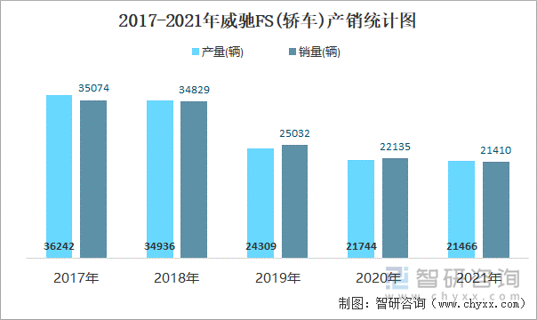 2017-2021年威驰FS(轿车)产销统计图