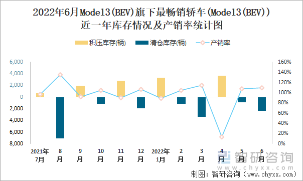 2022年6月MODEL3(BEV)(轿车)旗下最畅销轿车(Model3(BEV))近一年库存情况及产销率统计图