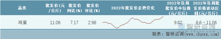 2022年第35周全国鸡蛋平均批发价统计表