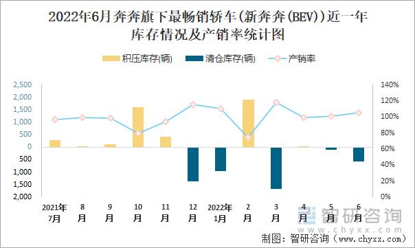 2022年6月奔奔(轿车)旗下最畅销轿车(新奔奔(BEV))近一年库存情况及产销率统计图