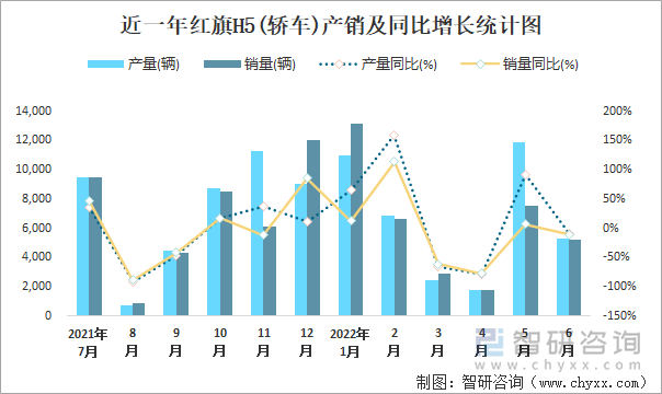 近一年红旗H5(轿车)产销及同比增长统计图