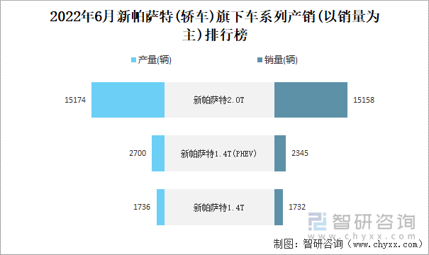 2022年6月新帕萨特(轿车)旗下车系列产销(以销量为主)排行榜