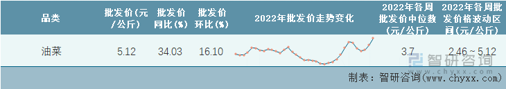 2022年第35周全国油菜平均批发价统计表