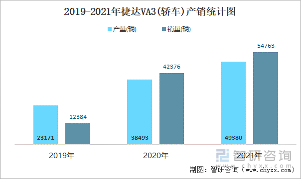 2019-2021年捷达VA3(轿车)产销统计图