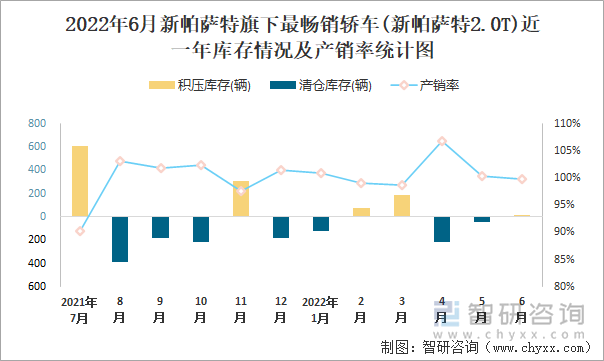 2022年6月新帕萨特(轿车)旗下最畅销轿车(新帕萨特2.0T)近一年库存情况及产销率统计图