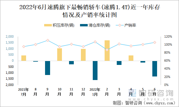 2022年6月速腾(轿车)旗下最畅销轿车(速腾1.4T)近一年库存情况及产销率统计图