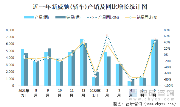 近一年新威驰(轿车)产销及同比增长统计图