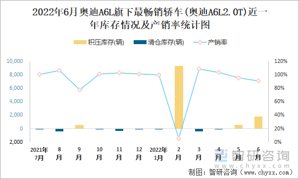 2022年6月奥迪A6L(轿车)旗下最畅销轿车(奥迪A6L2.0T)近一年库存情况及产销率统计图