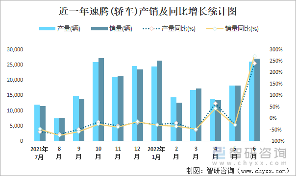 近一年速腾(轿车)产销及同比增长统计图