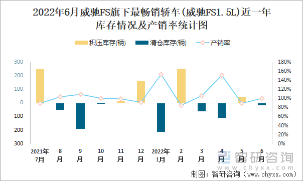 2022年6月威驰FS(轿车)旗下最畅销轿车(威驰FS1.5L)近一年库存情况及产销率统计图