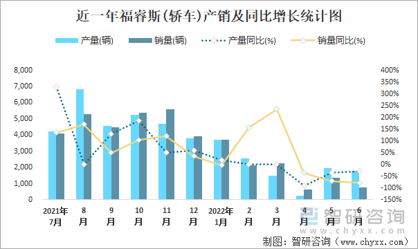 近一年福睿斯(轿车)产销及同比增长统计图