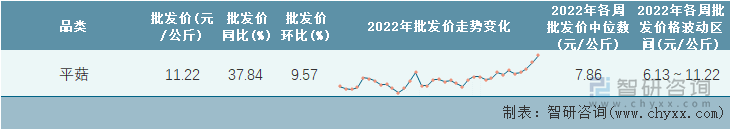 2022年第35周全国平菇平均批发价统计表