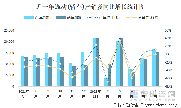 近一年逸动(轿车)产销及同比增长统计图