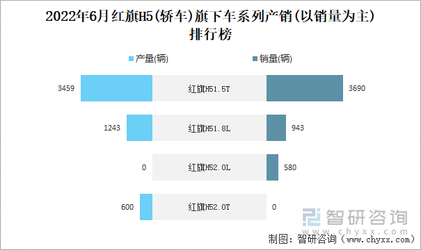 2022年6月红旗H5(轿车)旗下车系列产销(以销量为主)排行榜