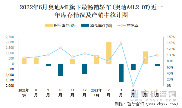 2022年6月奥迪A4L(轿车)旗下最畅销轿车(奥迪A4L2.0T)近一年库存情况及产销率统计图