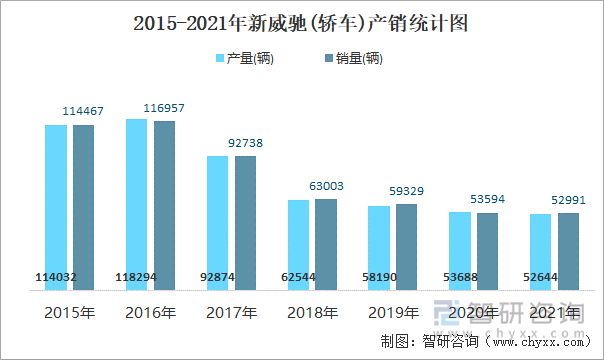 2015-2021年新威驰(轿车)产销统计图