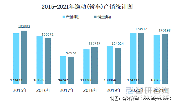 2015-2021年逸动(轿车)产销统计图