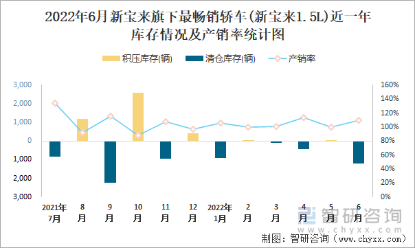 2022年6月新宝来(轿车)旗下最畅销轿车(新宝来1.5L)近一年库存情况及产销率统计图