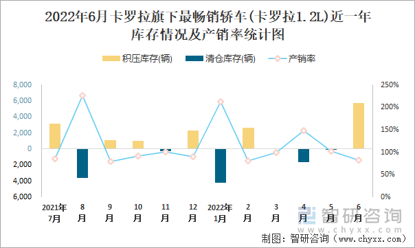 2022年6月卡罗拉(轿车)旗下最畅销轿车(卡罗拉1.2L)近一年库存情况及产销率统计图