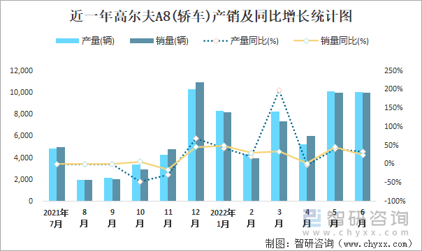 近一年高尔夫A8(轿车)产销及同比增长统计图