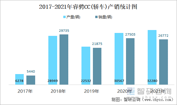 2017-2021年睿骋CC(轿车)产销统计图