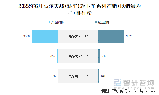 2022年6月高尔夫A8(轿车)旗下车系列产销(以销量为主)排行榜