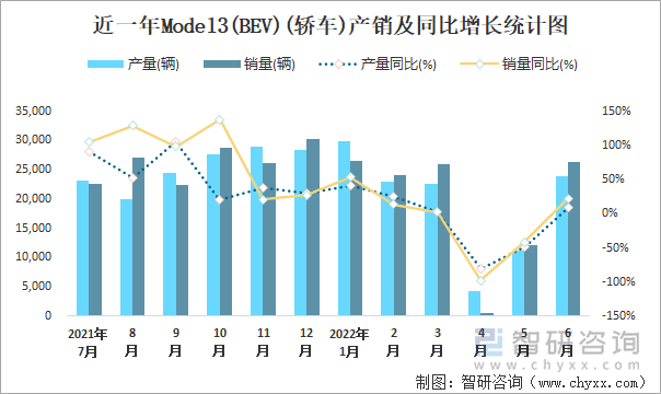 近一年MODEL3(BEV)(轿车)产销及同比增长统计图