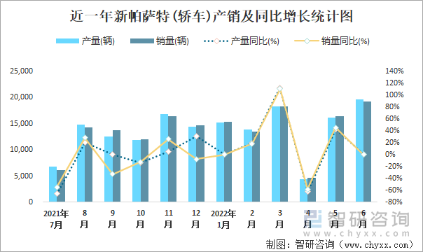 近一年新帕萨特(轿车)产销及同比增长统计图