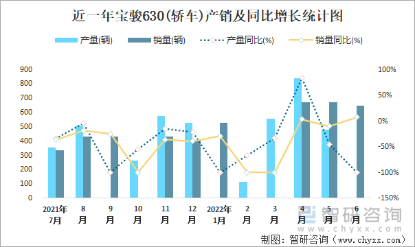 近一年宝骏630(轿车)产销及同比增长统计图