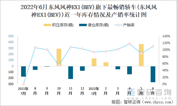 2022年6月东风风神EX1(BEV)(轿车)旗下最畅销轿车(东风风神EX1(BEV))近一年库存情况及产销率统计图