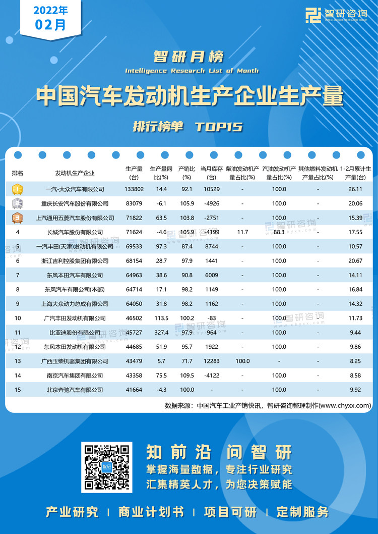 2月汽车发动机产量水印带二维码（郭紫琴）