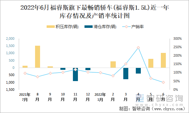 2022年6月福睿斯(轿车)旗下最畅销轿车(福睿斯1.5L)近一年库存情况及产销率统计图