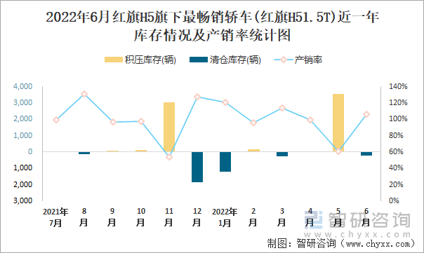 2022年6月红旗H5(轿车)旗下最畅销轿车(红旗H51.5T)近一年库存情况及产销率统计图