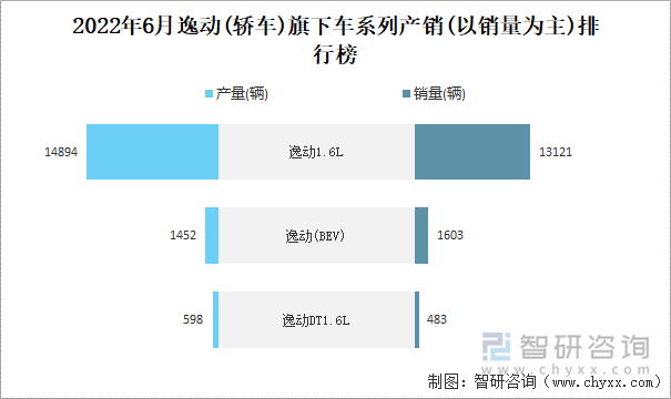 2022年6月逸动(轿车)旗下车系列产销(以销量为主)排行榜