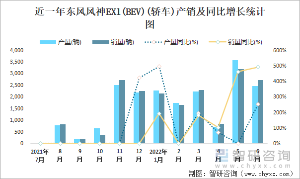 近一年东风风神EX1(BEV)(轿车)产销及同比增长统计图