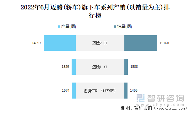 2022年6月迈腾(轿车)旗下车系列产销(以销量为主)排行榜