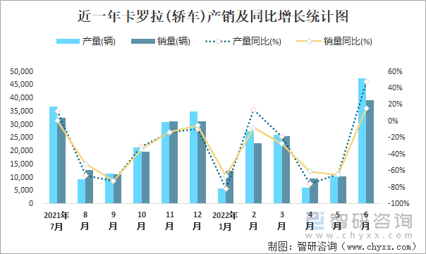 近一年卡罗拉(轿车)产销及同比增长统计图