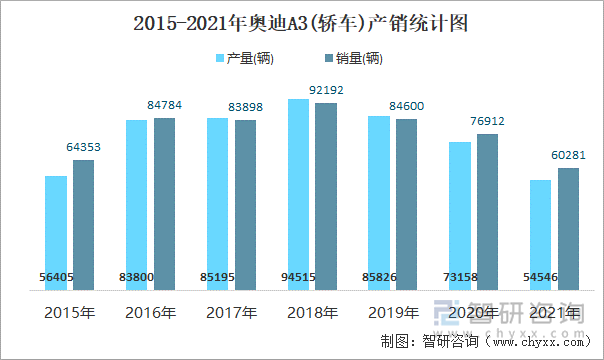 2015-2021年奥迪A3(轿车)产销统计图