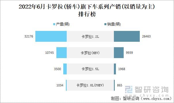 2022年6月卡罗拉(轿车)旗下车系列产销(以销量为主)排行榜