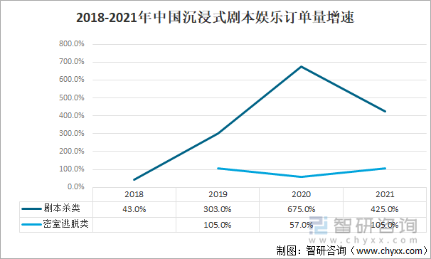 2018-2021年中国沉浸式剧本娱乐订单量增速