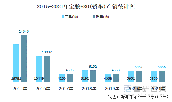 2015-2021年宝骏630(轿车)产销统计图