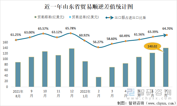 近一年山东省贸易顺逆差值统计图