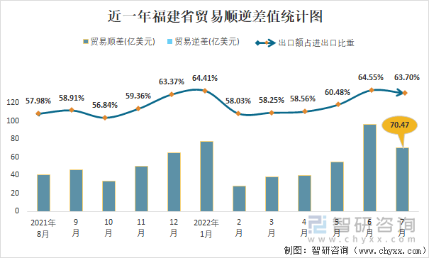 近一年福建省贸易顺逆差值统计图