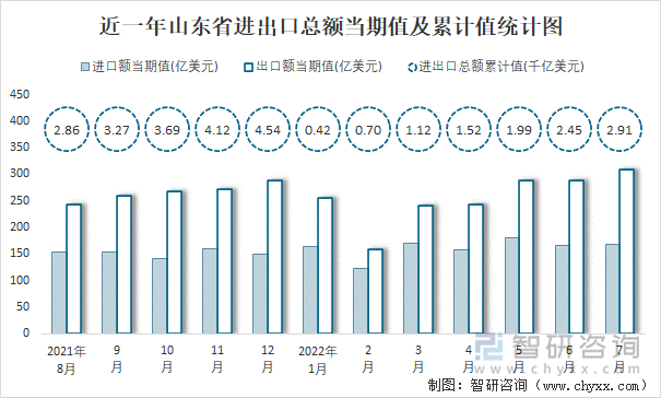 近一年山东省进出口总额当期值及累计值统计图