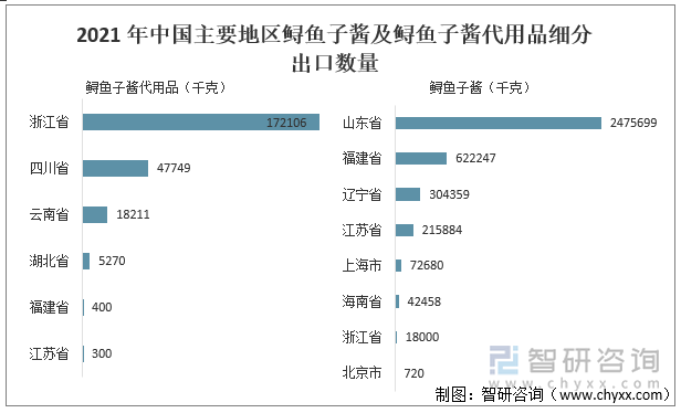 2021 年中国主要地区鲟鱼子酱及鲟鱼子酱代用品细分出口数量